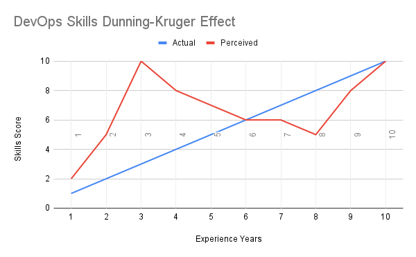 DevOps Engineering Skills Dunning-Kruger Effect