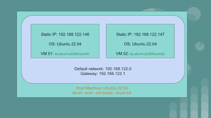 cloud-init Static Networking - illustration by Tech Chorus, Sudheer Satyanarayana