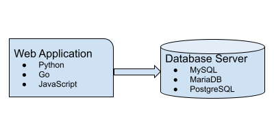 DevOps Lab: Run Your Own Database Server