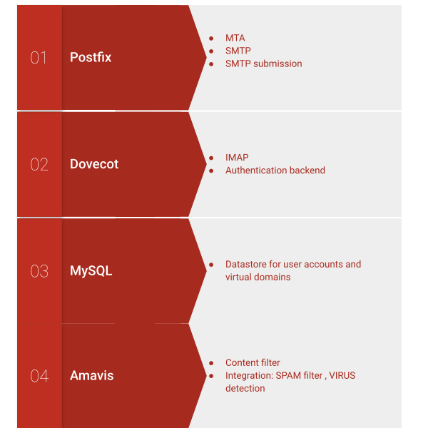 DevOps Lab: Run Your Own Email Server