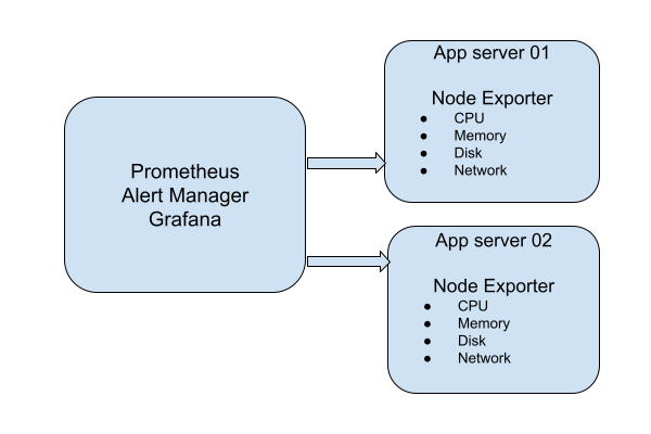 Monitoring Server Lab Diagram