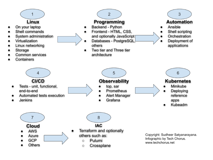 The DevOps Path