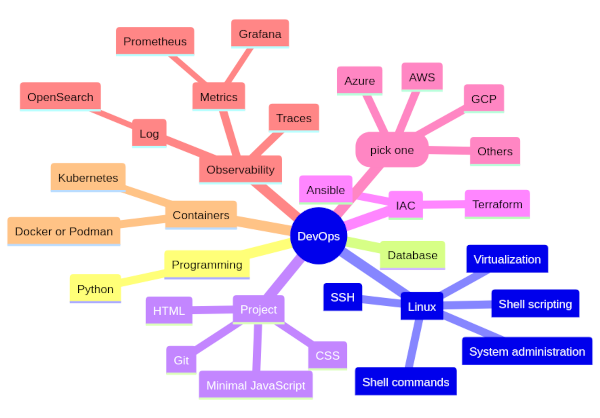 Devops Path With Project Mindmap