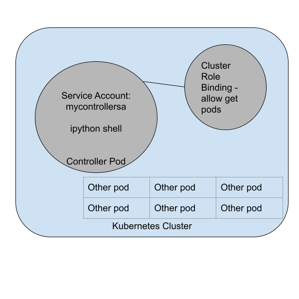 Kubernetes Controller Illustration