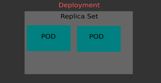 Kubnernetes Deployment Illustration