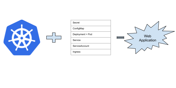Kubernetes Objects For A Web Application