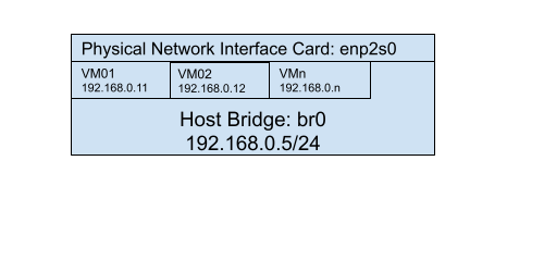 KVM Bridge Illustration