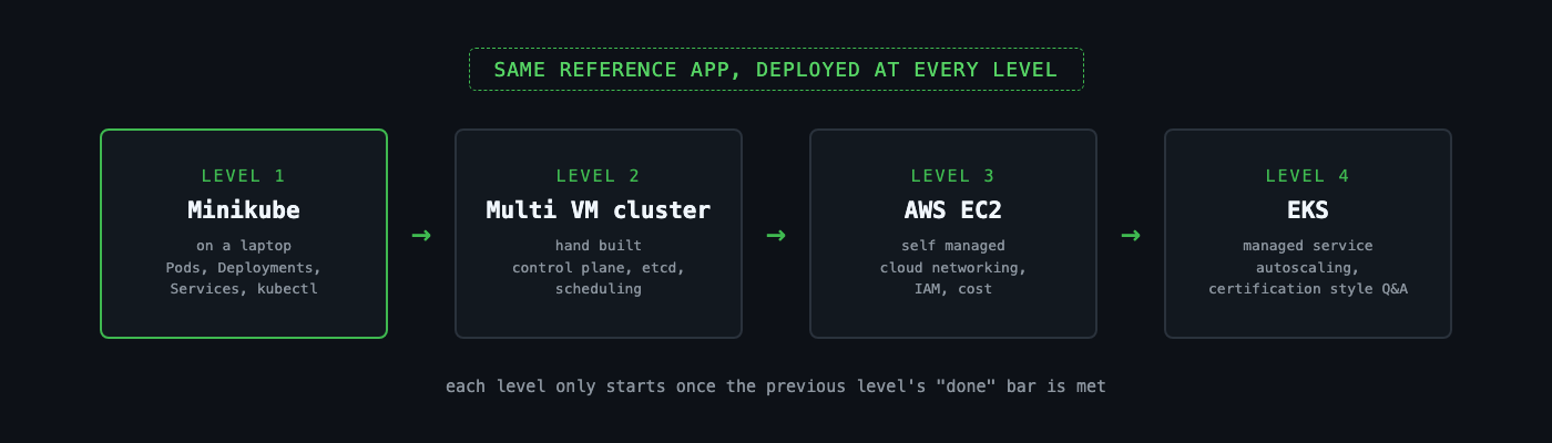 The four levels in sequence: Minikube on a laptop, a hand built multi VM cluster, AWS EC2, and EKS, all deploying the same reference app