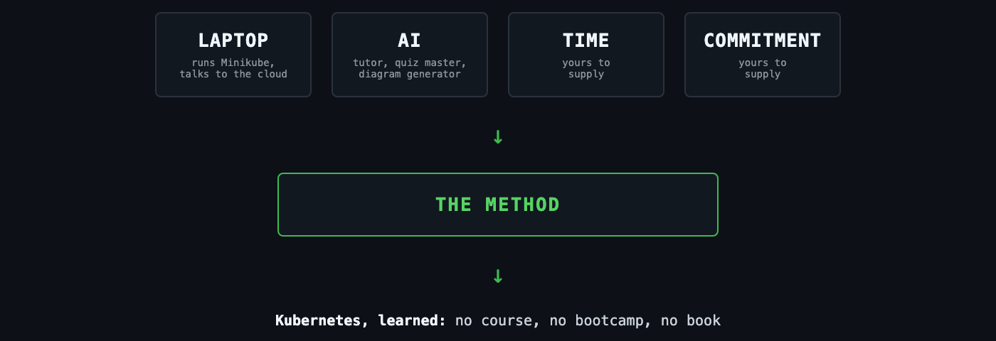 The four requirements: laptop, AI, time, and commitment, feeding into the method below, producing Kubernetes learned without spending money