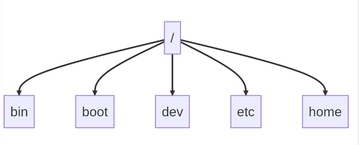 Linux filesystem tree illustration