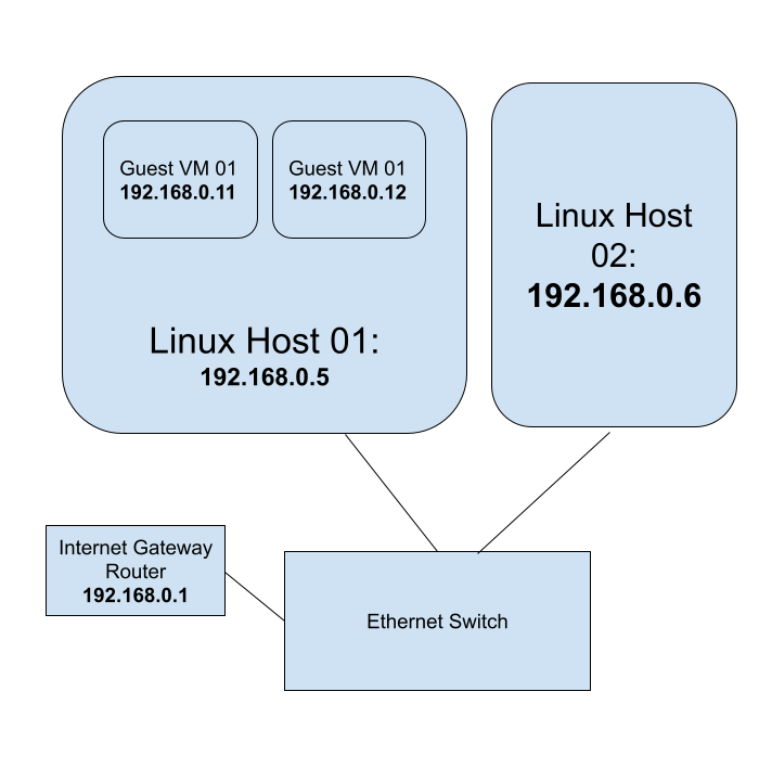 Linux KVM Bridge: Lab