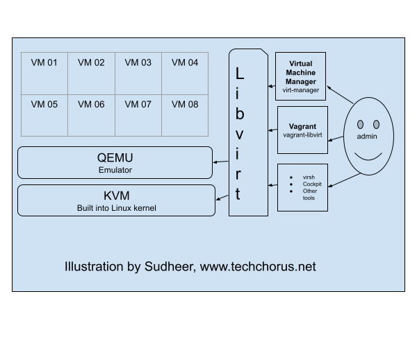 Linux Virtualization Illustration By Sudheer Satyanarayana, Tech Chorus