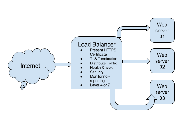 Load Balancer Diagram