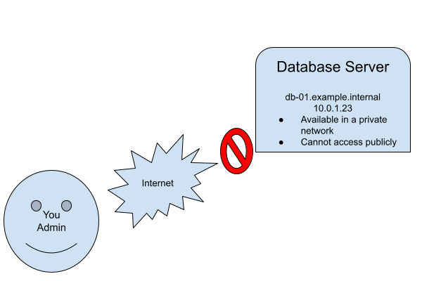 VPN Remote Private Network Scenario