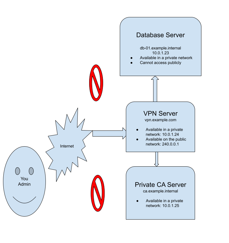 VPN Remote Private Network Solution